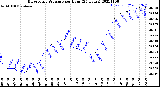 Milwaukee Weather Barometric Pressure<br>per Hour<br>(24 Hours)