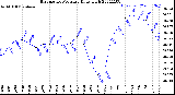 Milwaukee Weather Barometric Pressure<br>Daily High