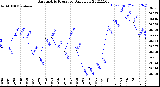 Milwaukee Weather Barometric Pressure<br>Daily Low