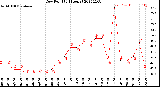 Milwaukee Weather Dew Point<br>(24 Hours)