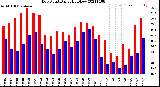 Milwaukee Weather Dew Point<br>Daily High/Low