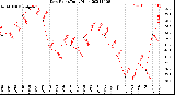 Milwaukee Weather Dew Point<br>Daily High