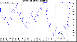 Milwaukee Weather Dew Point<br>Daily Low