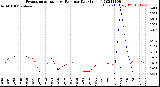 Milwaukee Weather Evapotranspiration<br>vs Rain per Day<br>(Inches)