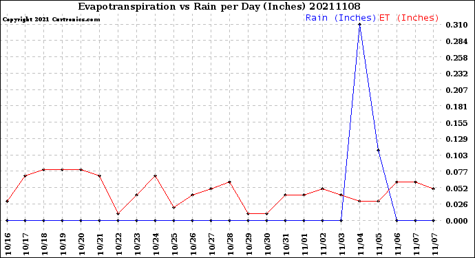 Milwaukee Weather Evapotranspiration<br>vs Rain per Day<br>(Inches)