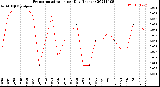 Milwaukee Weather Evapotranspiration<br>per Day (Inches)