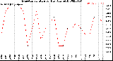 Milwaukee Weather Evapotranspiration<br>per Day (Ozs sq/ft)