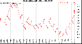 Milwaukee Weather Heat Index<br>Daily High