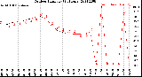 Milwaukee Weather Outdoor Humidity<br>(24 Hours)