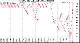 Milwaukee Weather Outdoor Humidity<br>Daily High