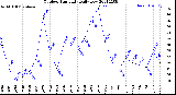 Milwaukee Weather Outdoor Humidity<br>Daily Low