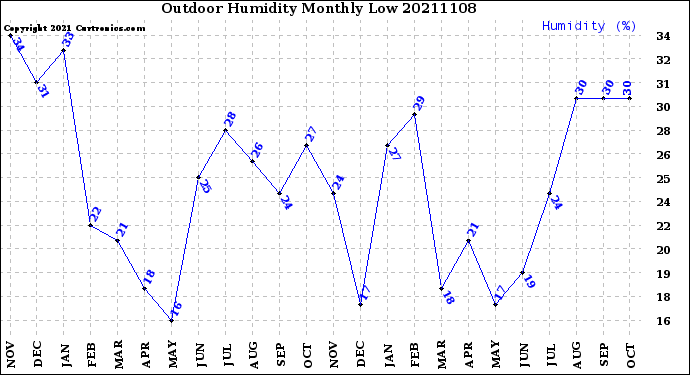 Milwaukee Weather Outdoor Humidity<br>Monthly Low