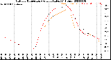 Milwaukee Weather Outdoor Temperature<br>vs Heat Index<br>(24 Hours)