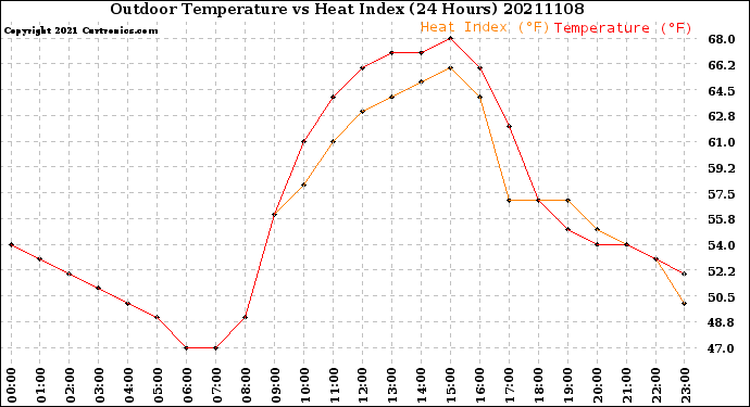 Milwaukee Weather Outdoor Temperature<br>vs Heat Index<br>(24 Hours)