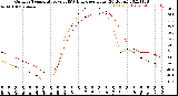 Milwaukee Weather Outdoor Temperature<br>vs THSW Index<br>per Hour<br>(24 Hours)