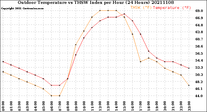 Milwaukee Weather Outdoor Temperature<br>vs THSW Index<br>per Hour<br>(24 Hours)