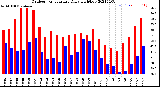 Milwaukee Weather Outdoor Temperature<br>Daily High/Low