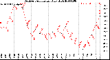 Milwaukee Weather Outdoor Temperature<br>Daily High