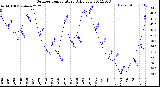 Milwaukee Weather Outdoor Temperature<br>Daily Low