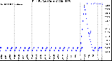 Milwaukee Weather Rain<br>By Day<br>(Inches)