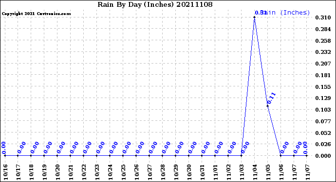 Milwaukee Weather Rain<br>By Day<br>(Inches)