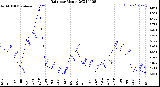 Milwaukee Weather Rain<br>per Month