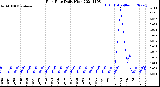 Milwaukee Weather Rain Rate<br>Daily High