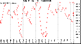 Milwaukee Weather Solar Radiation<br>Daily