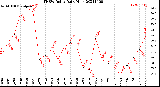 Milwaukee Weather THSW Index<br>Daily High