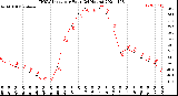 Milwaukee Weather THSW Index<br>per Hour<br>(24 Hours)