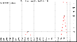 Milwaukee Weather Wind Direction<br>(By Day)