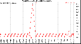 Milwaukee Weather Wind Speed<br>Daily High