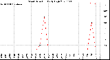 Milwaukee Weather Wind Direction<br>Daily High