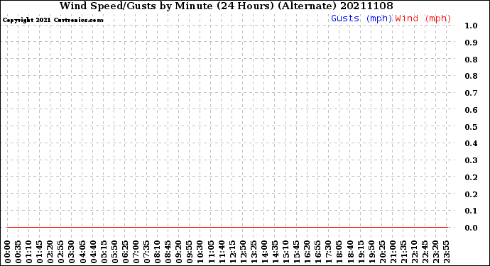 Milwaukee Weather Wind Speed/Gusts<br>by Minute<br>(24 Hours) (Alternate)