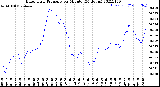 Milwaukee Weather Barometric Pressure<br>per Minute<br>(24 Hours)