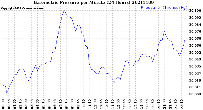 Milwaukee Weather Barometric Pressure<br>per Minute<br>(24 Hours)