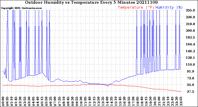 Milwaukee Weather Outdoor Humidity<br>vs Temperature<br>Every 5 Minutes