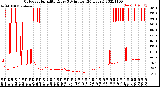 Milwaukee Weather Outdoor Humidity<br>Every 5 Minutes<br>(24 Hours)