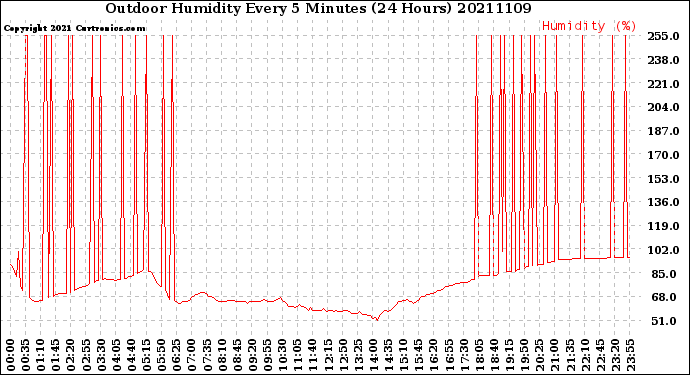 Milwaukee Weather Outdoor Humidity<br>Every 5 Minutes<br>(24 Hours)