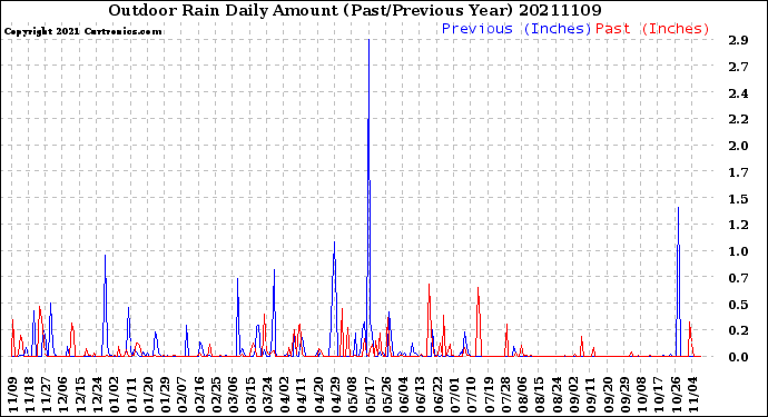 Milwaukee Weather Outdoor Rain<br>Daily Amount<br>(Past/Previous Year)