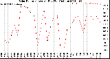 Milwaukee Weather Solar Radiation<br>Avg per Day W/m2/minute