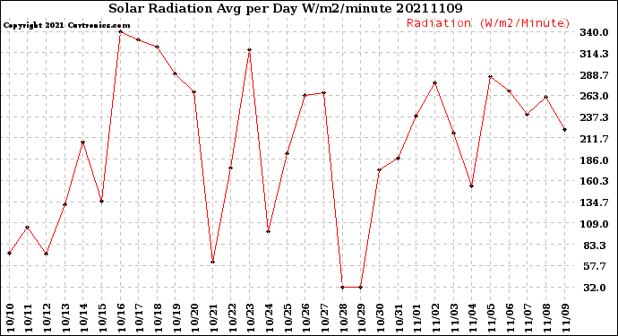 Milwaukee Weather Solar Radiation<br>Avg per Day W/m2/minute