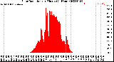 Milwaukee Weather Solar Radiation<br>per Minute<br>(24 Hours)