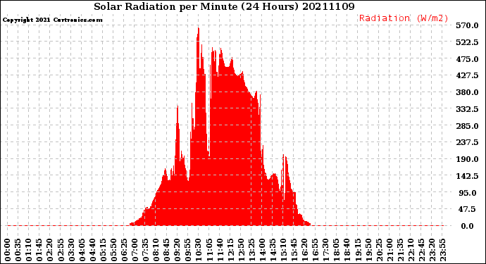 Milwaukee Weather Solar Radiation<br>per Minute<br>(24 Hours)