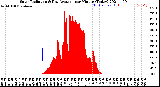 Milwaukee Weather Solar Radiation<br>& Day Average<br>per Minute<br>(Today)