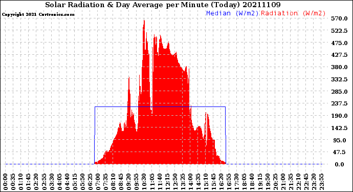 Milwaukee Weather Solar Radiation<br>& Day Average<br>per Minute<br>(Today)