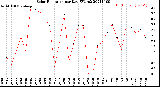 Milwaukee Weather Solar Radiation<br>per Day KW/m2