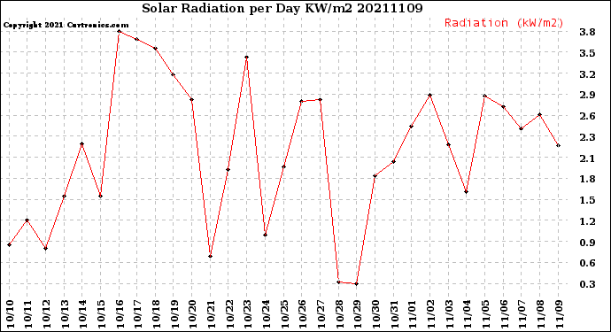 Milwaukee Weather Solar Radiation<br>per Day KW/m2