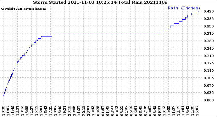 Milwaukee Weather Storm<br>Started 2021-11-03 10:25:14<br>Total Rain