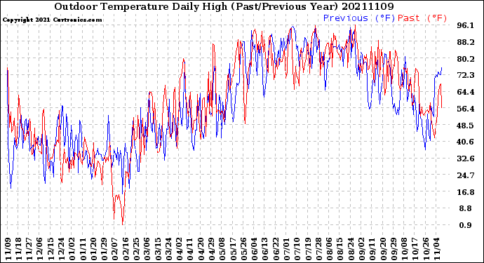 Milwaukee Weather Outdoor Temperature<br>Daily High<br>(Past/Previous Year)